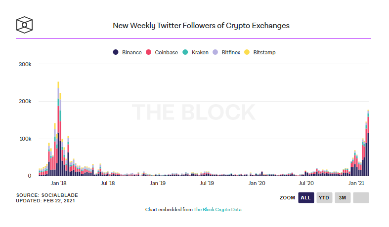 Block Research зафиксировал всплеск интереса пользователей Твиттера к биткоину