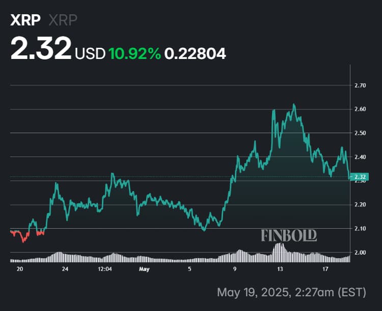 Динамика цены XRP за последние 30 дней.