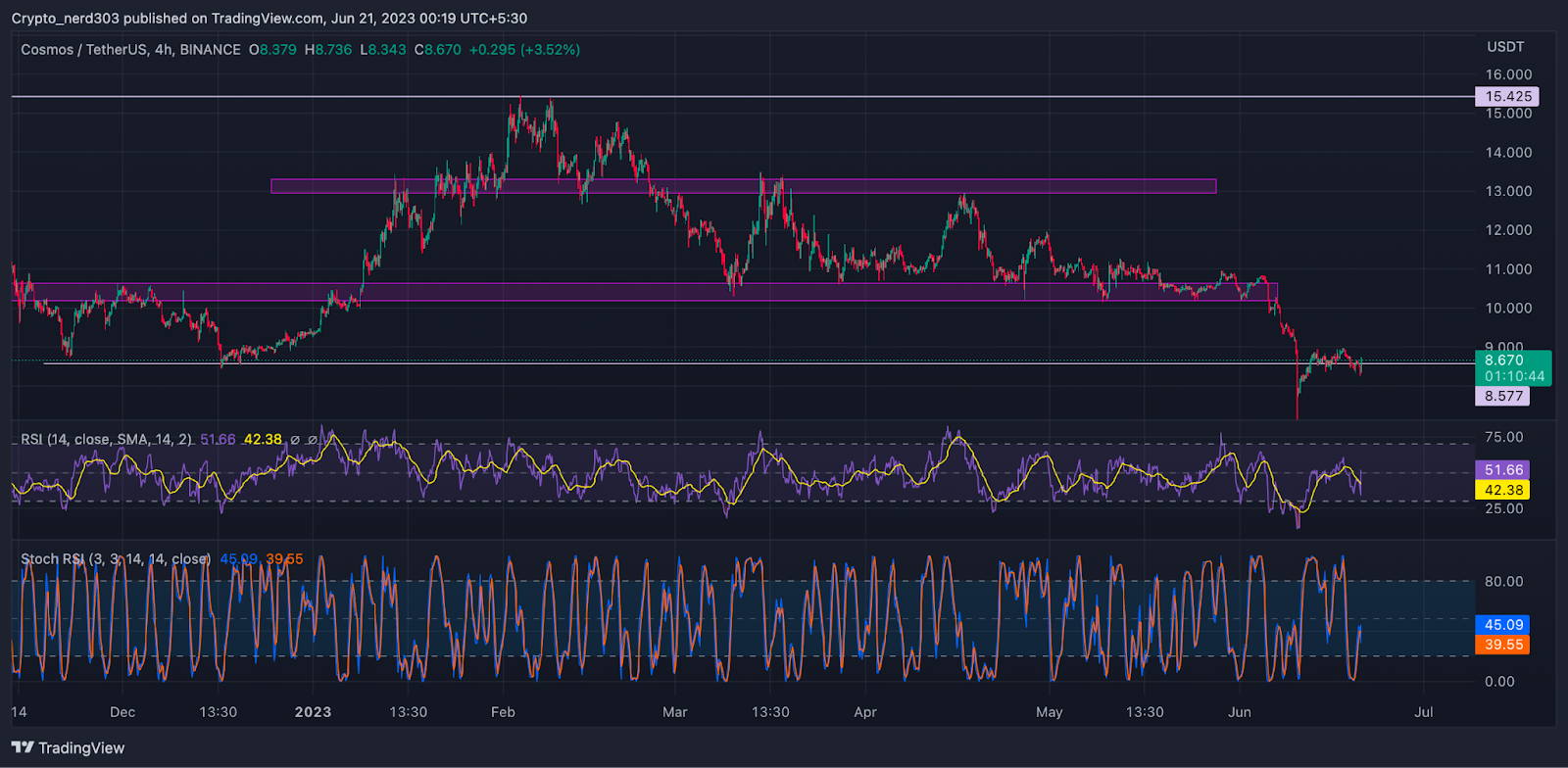 Cosmos Price Analysis: Will Buyers Fail To Defend ATOM Price?