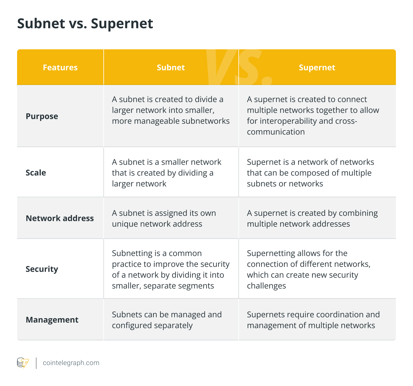 Subnet vs Supernet Subnet vs Supernet