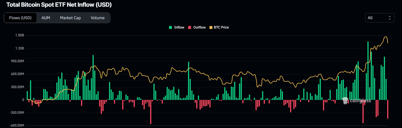 Gráfico de flujo neto total de ETF de Bitcoin al contado. Fuente: Coinglass