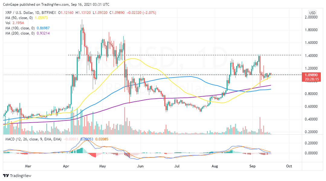 XRP/USD price chart