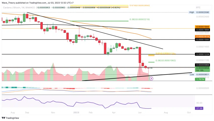 ADA Chart Analyse BeInCrypto