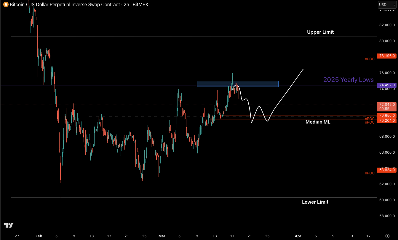 Federal Reserve, Gold, Bitcoin Price, Markets, Market Analysis