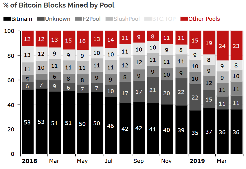 Percentage of bitcoin blocks mined per mining pool