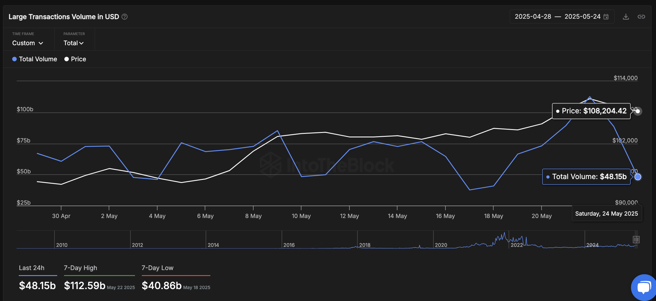 Почему биткоин не может преодолеть отметку в 110 тысяч долларов? Почему биткоин не может преодолеть отметку в 110 тысяч долларов?