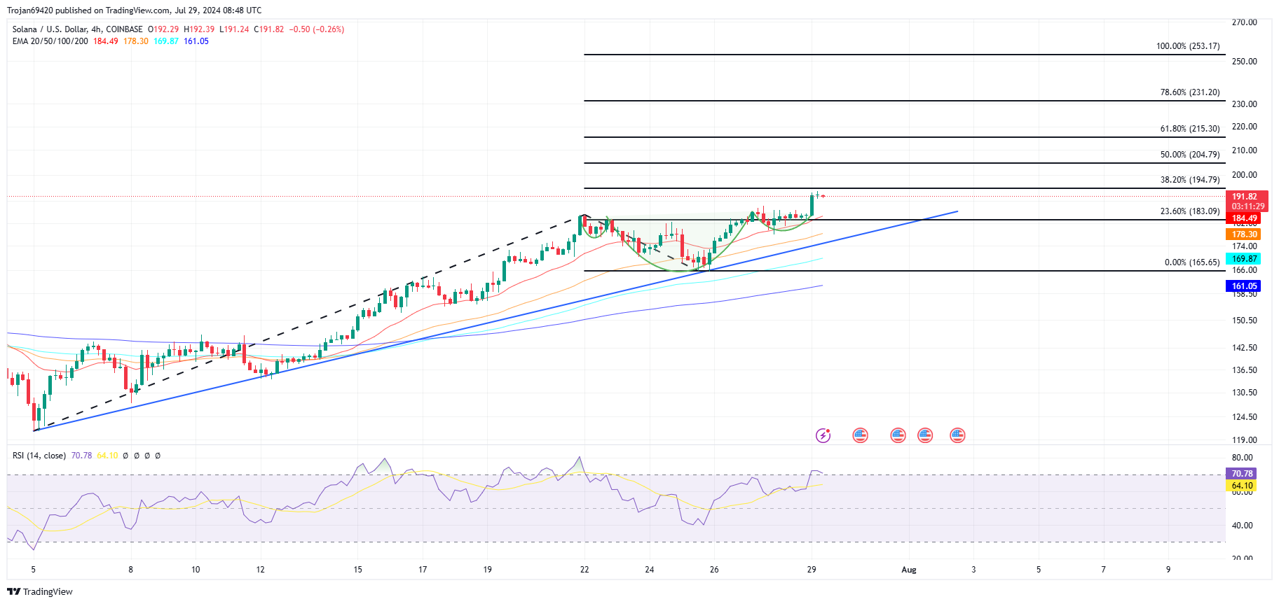 Solana Price Chart