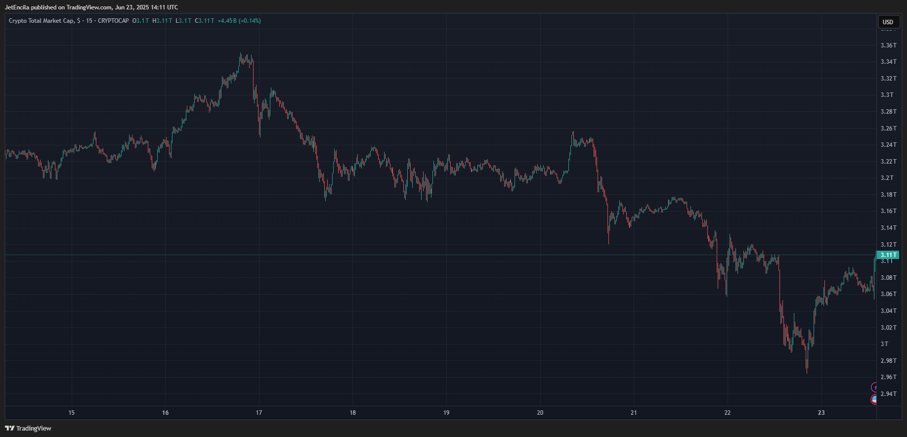 CRYPTOCAP:TOTAL Chart Image by JetEncila