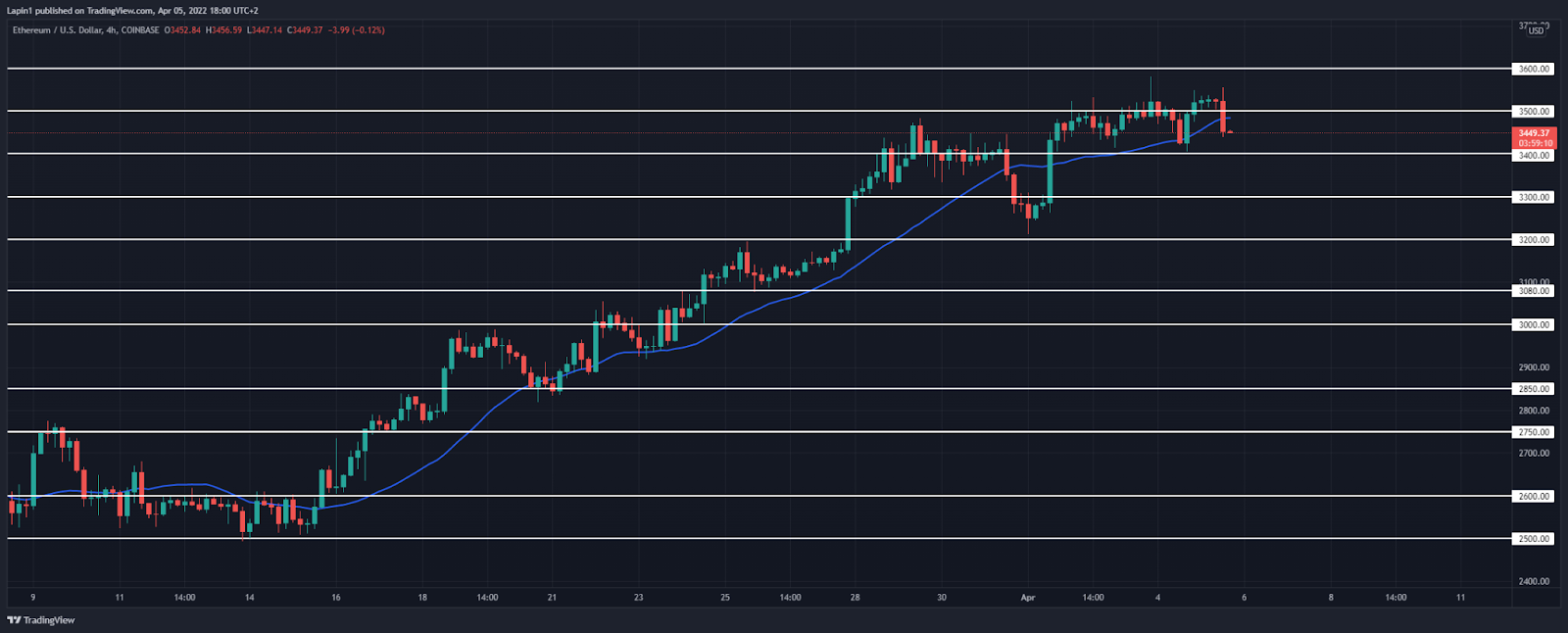 Ethereum price analysis: ETH sets lower high at $3,560, ready to drop further?
