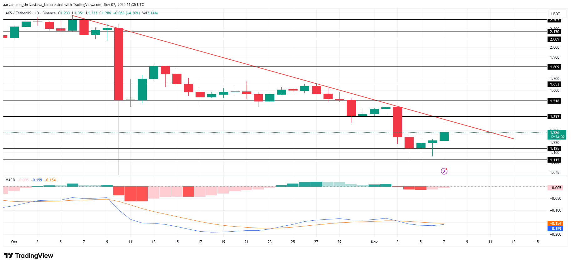 تحليل سعر AXS.