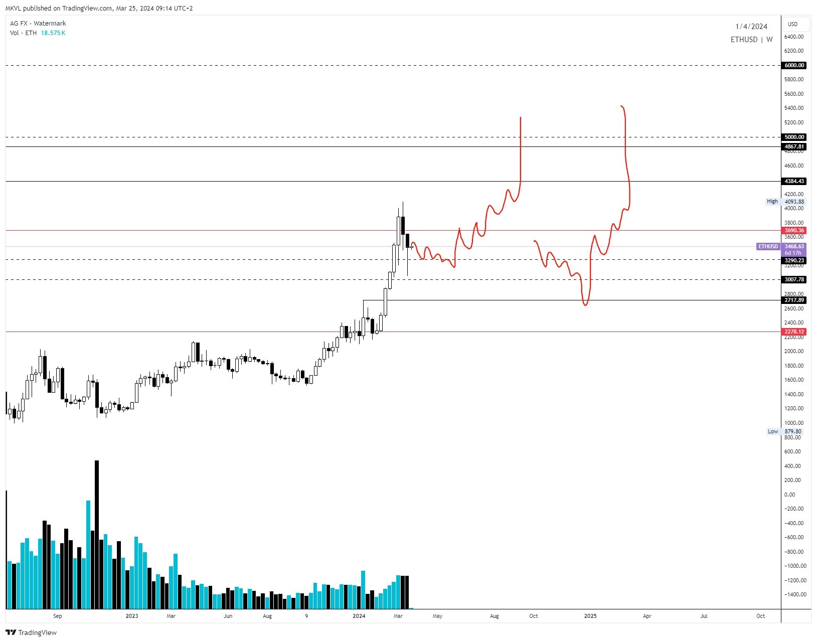 Эксперты Cryptology спрогнозировали курс биткоина и Ethereum Эксперты Cryptology спрогнозировали курс биткоина и Ethereum