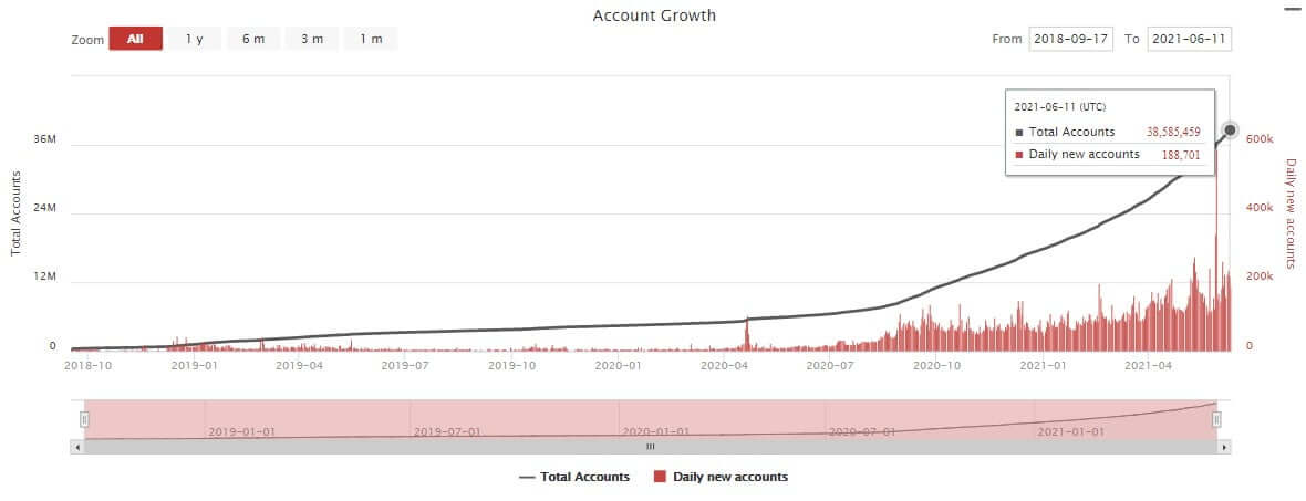 Три показателя в блокчейне Tron установили рекордные максимумы