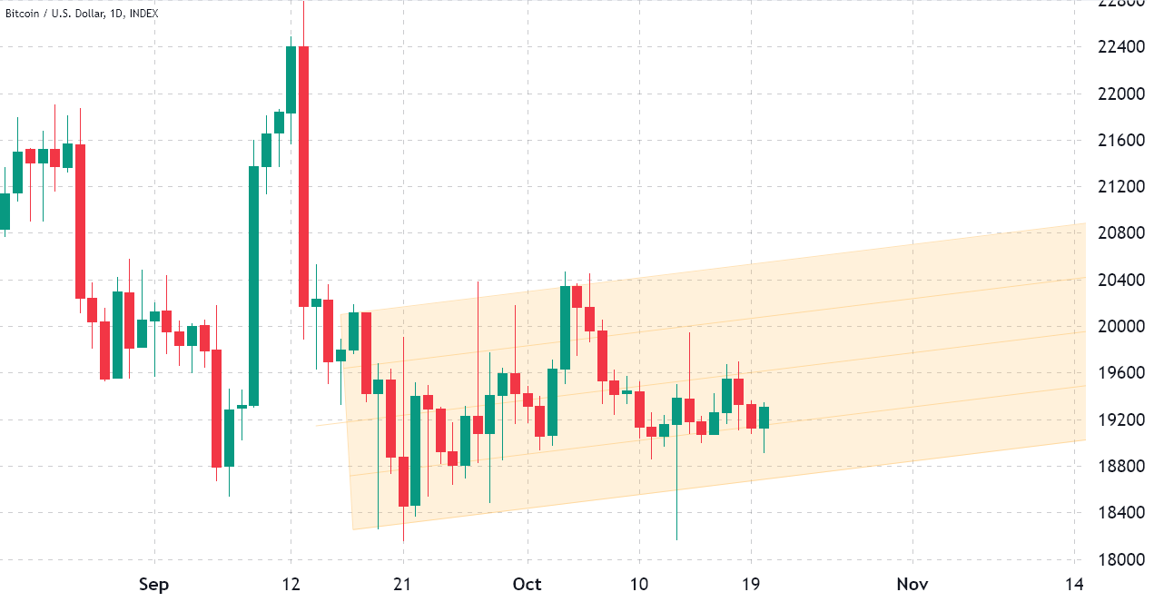 Bitcoin/USD price at FTX. Source: TradingView