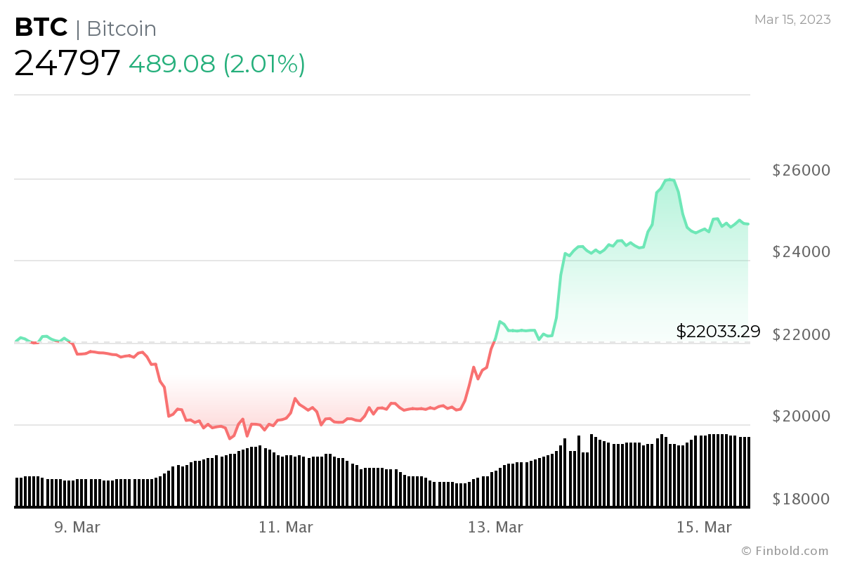 Новый паттерн биткойнов сигнализирует о начале массового бычьего бега