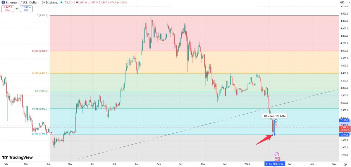 eth-price-bounce-fib-february
