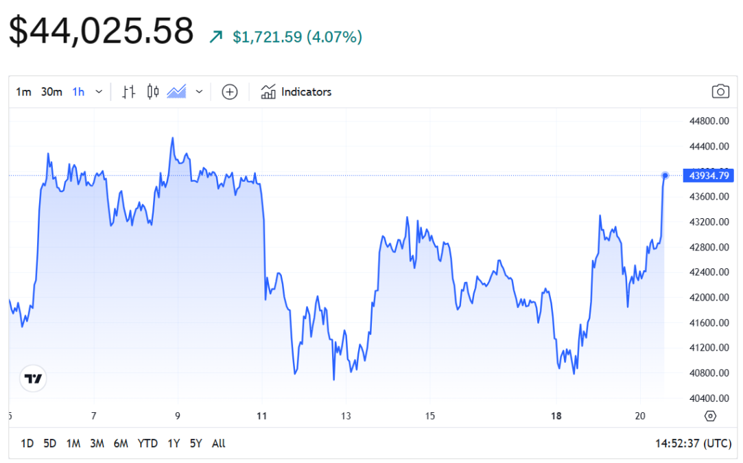 Bitcoin pulih di atas $44.000 tetapi risiko koreksi harga tetap ada