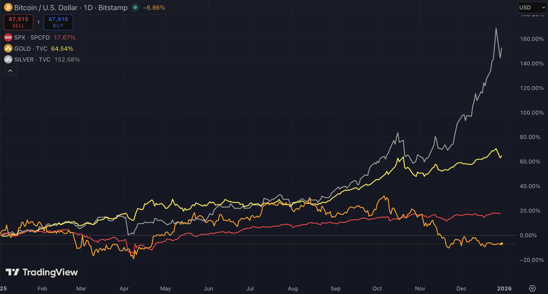 Bitcoin-Kurs im Jahresverlauf vs. S&P 500, Gold & Silber