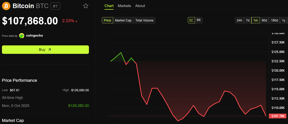 أداء سعر بيتكوين (BTC)