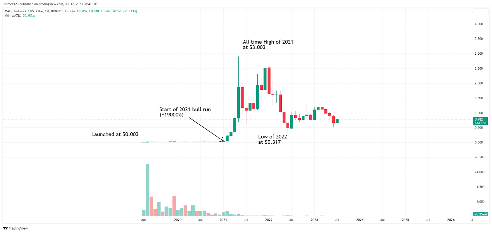 Прогноз Polygon на 2023–2025 годы: сколько будет стоить MATIC в 2024 году?