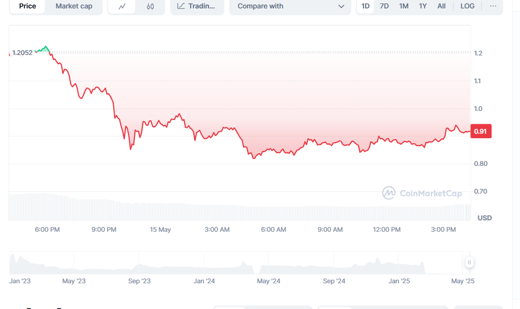 PI Historische Sentiment -Quelle Coinmarketcap