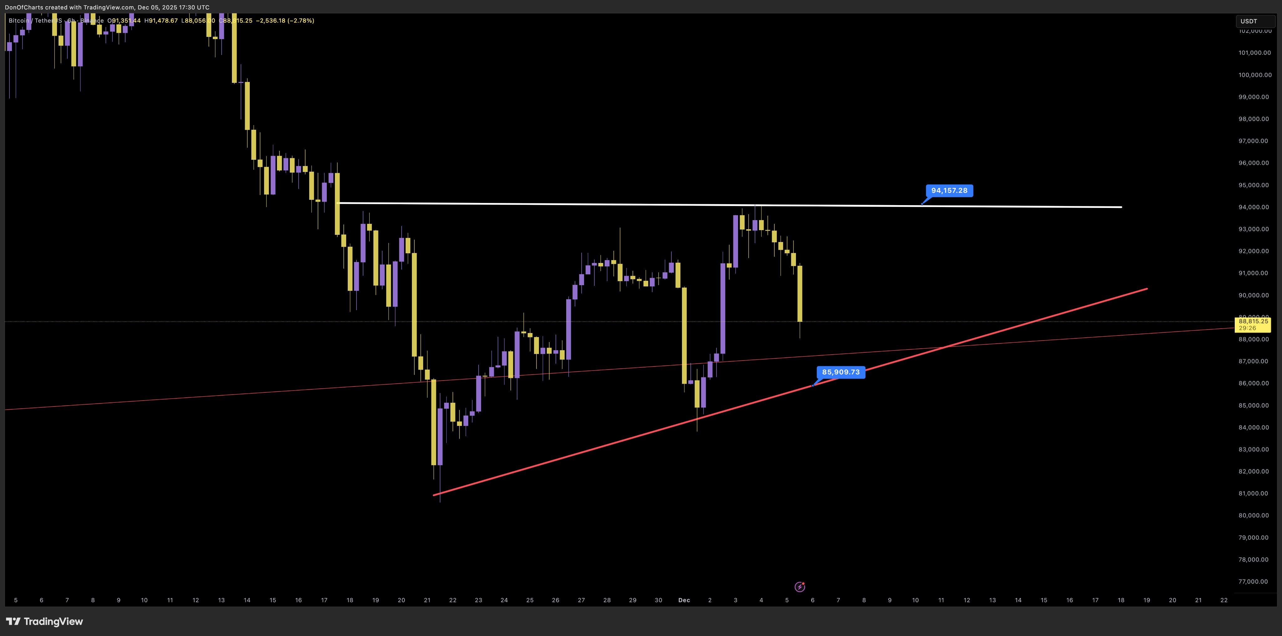 Криптовалюты, Цена Биткоина, Анализ рынков