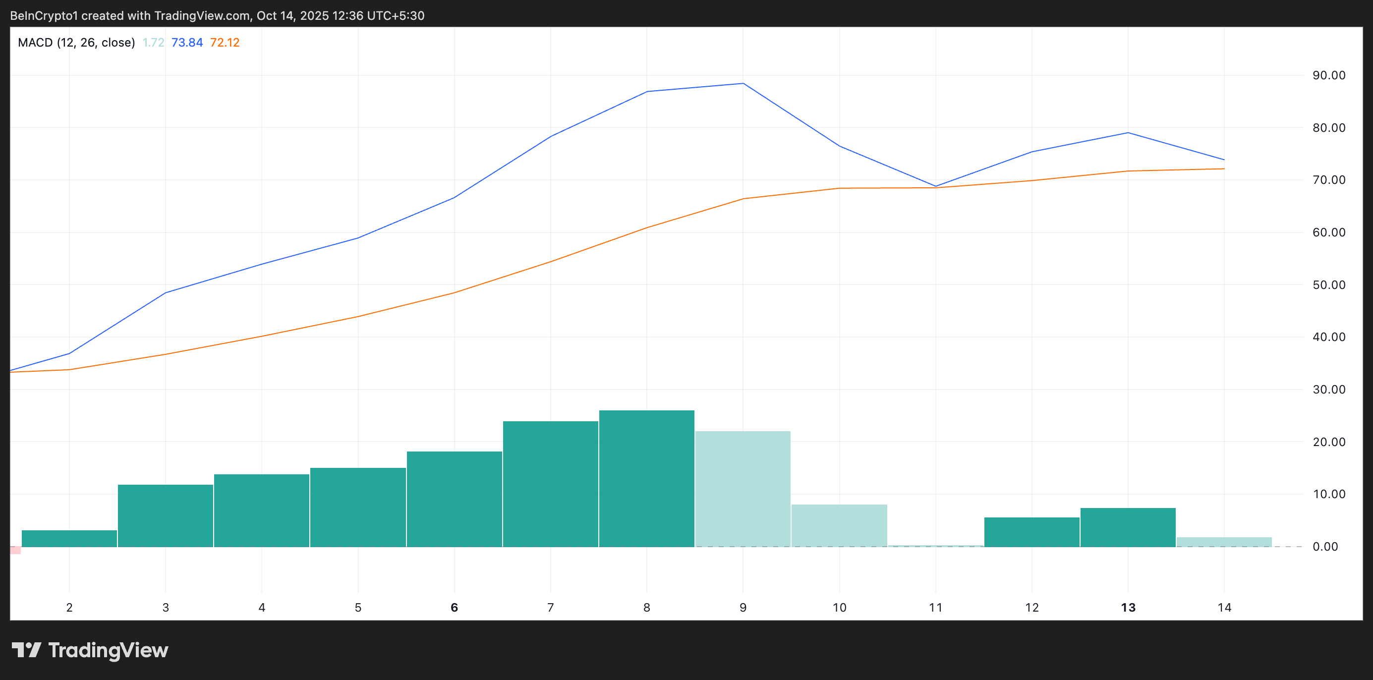 BNB Moving Average Convergence Divergence