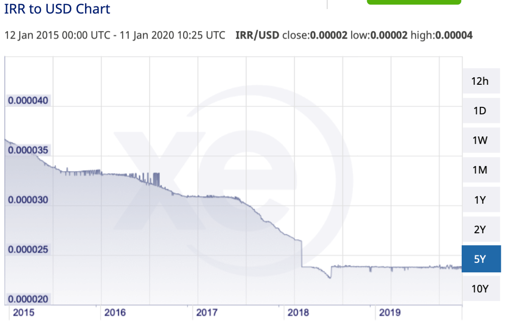 Риал к рублю на сегодня. Иранский риал график. Иранский риал к доллару график. Курс иранского риала к доллару. Иранский риал к доллару график за 10 лет.