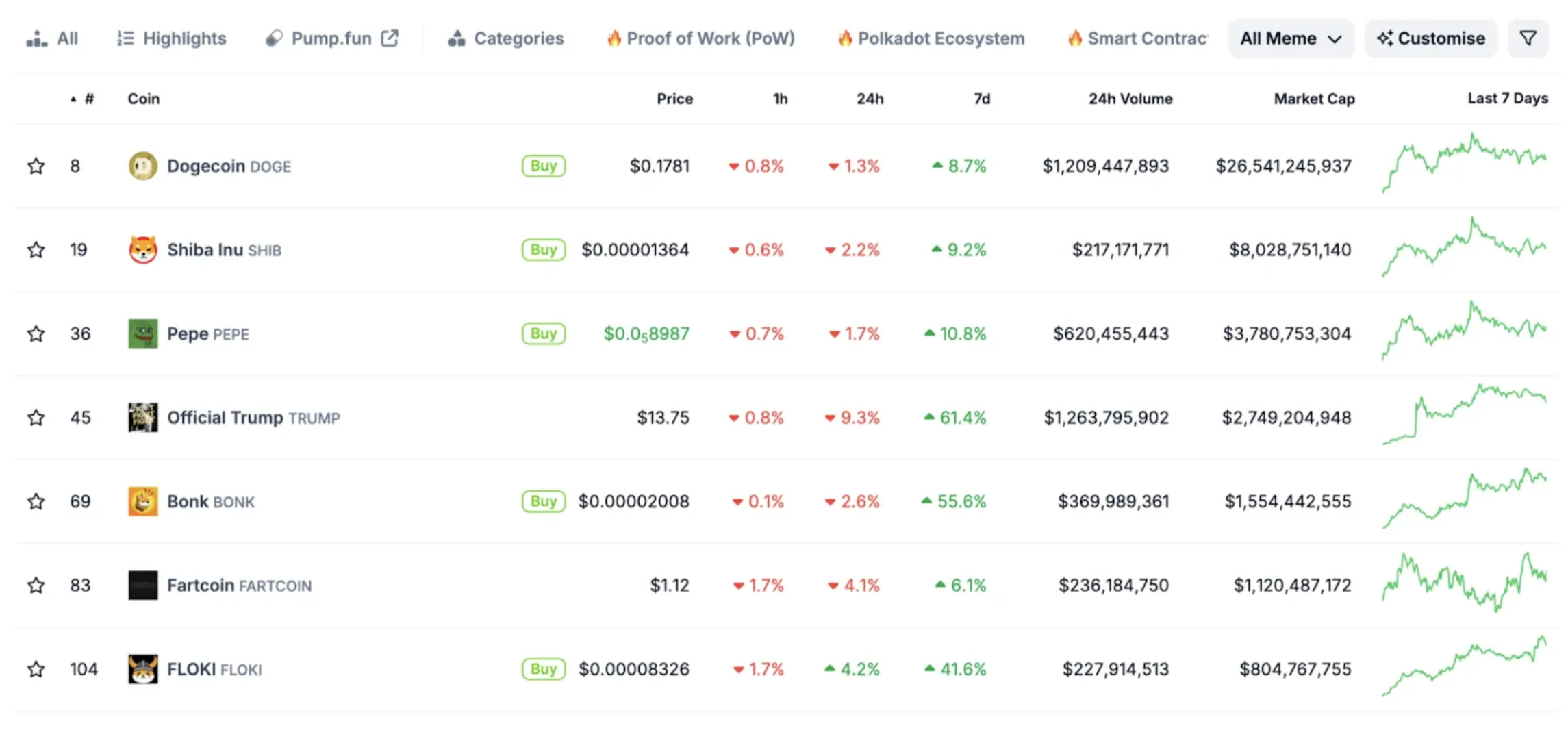 Top memecoins by market cap