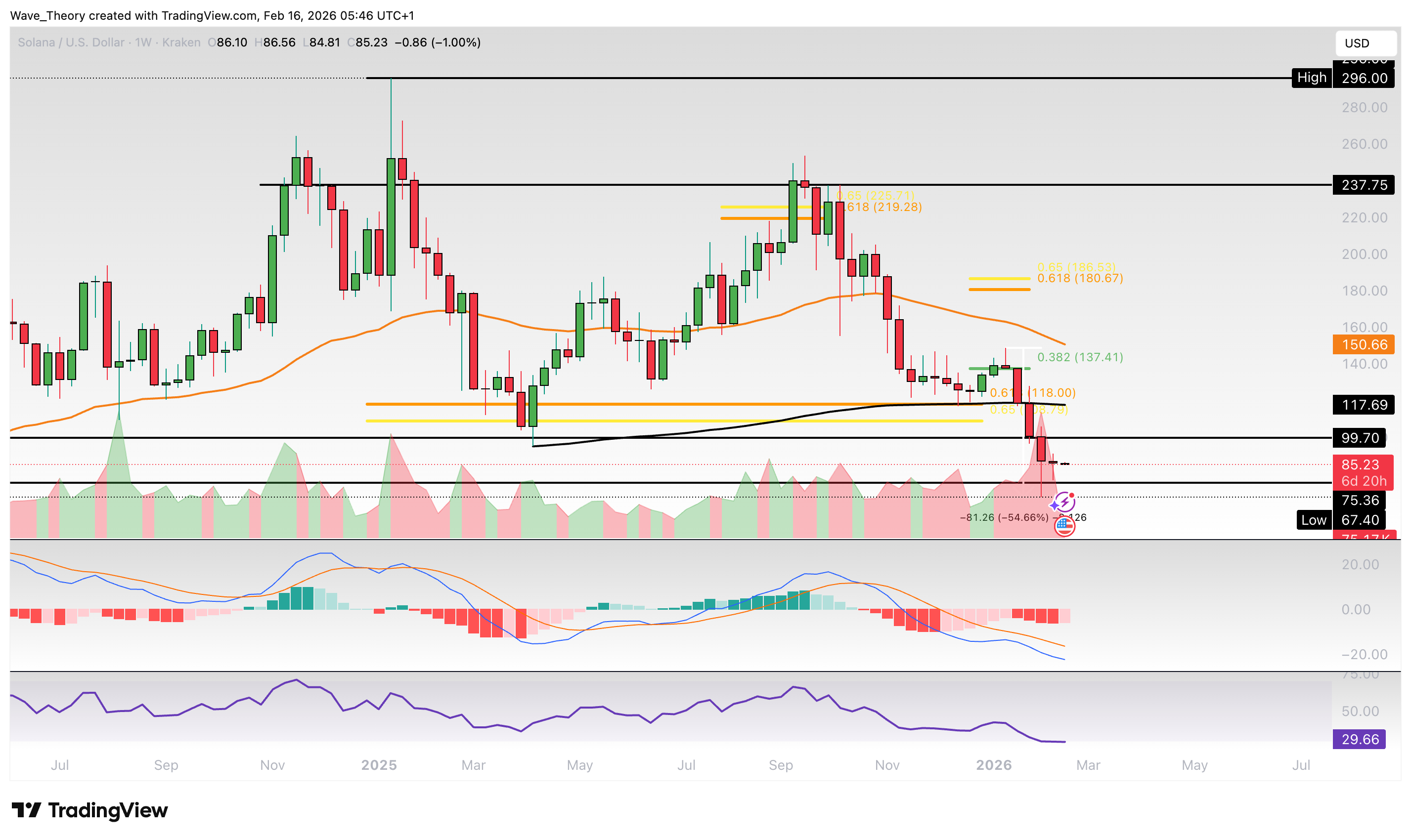 Solana Preis Chart Tradingview