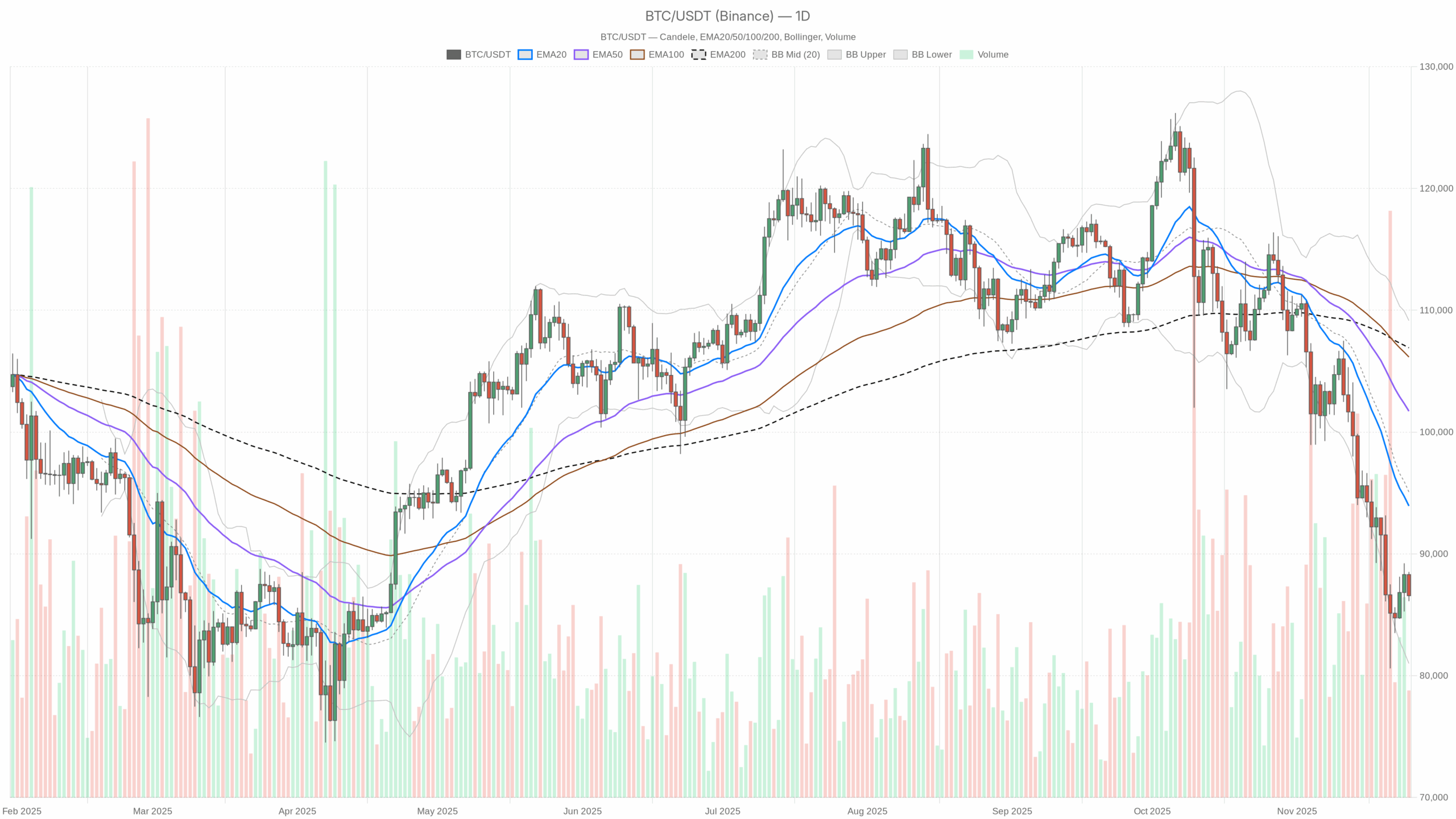 BTC/USDT daily chart with EMA20, EMA50 and volume