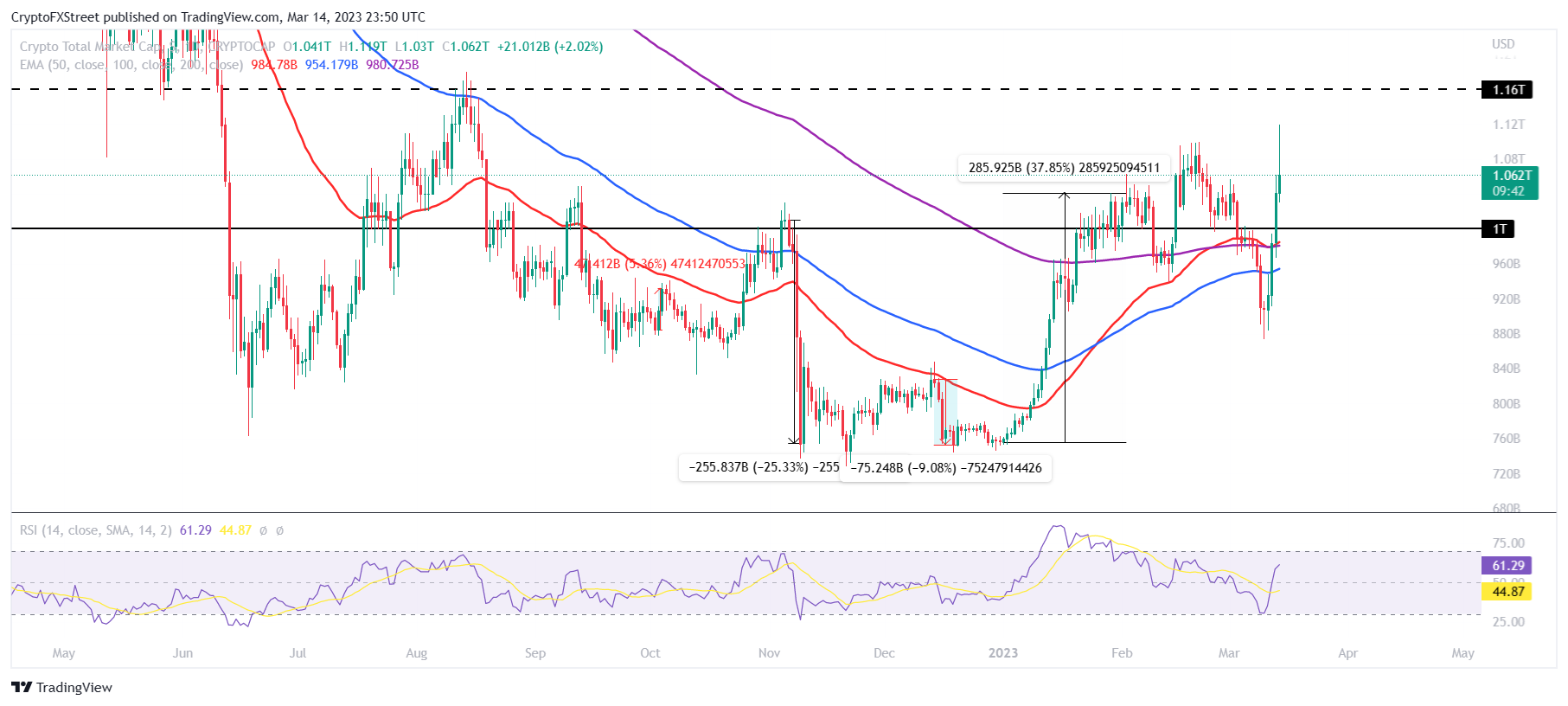 Total crypto market capitalization