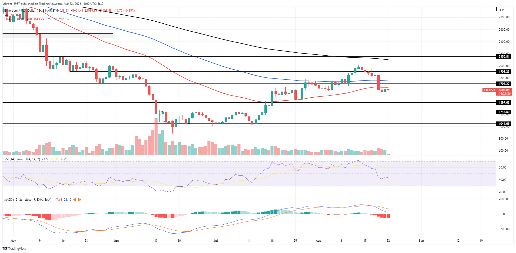 Ethereum Technical Analysis ETH Technical Analysis: Ethereum Prices Coming Back To $1400?