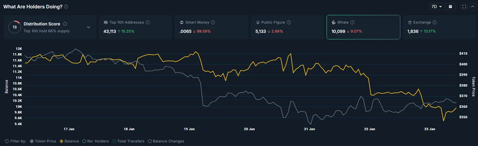 Total balance of tokens held by <span class=