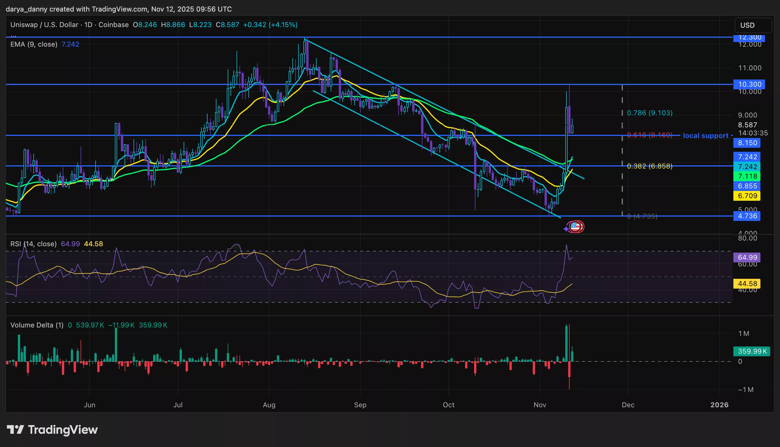 Цена Uniswap выросла на 117% на фоне предложения управления о введении обратного выкупа UNI