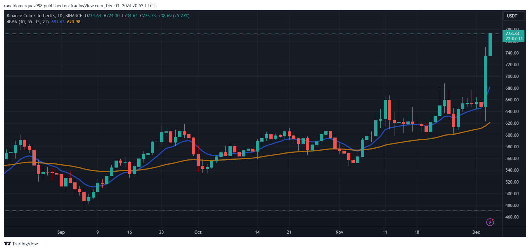 BINANCE:BNBUSDT Chart Image by ronaldomarquez998