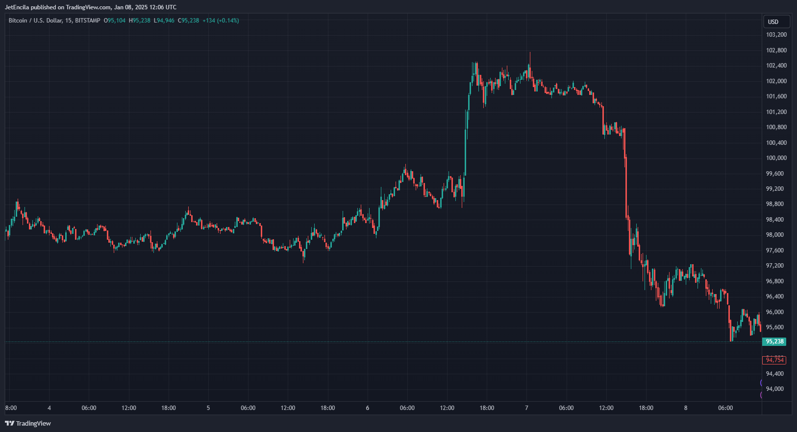 BITSTAMP:BTCUSD Chart Image by JetEncila