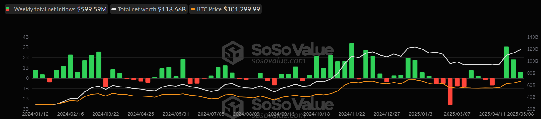 Gráfico semanal total de ETFs de Bitcoin al contado. Fuente: SoSoValue