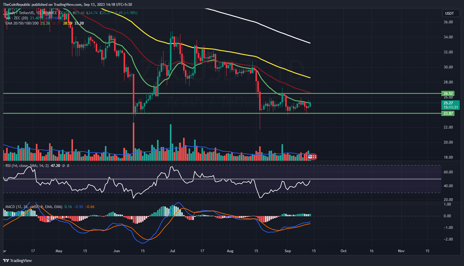 Zcash Price Prediction: Will ZEC Escape This Consolidation Phase?