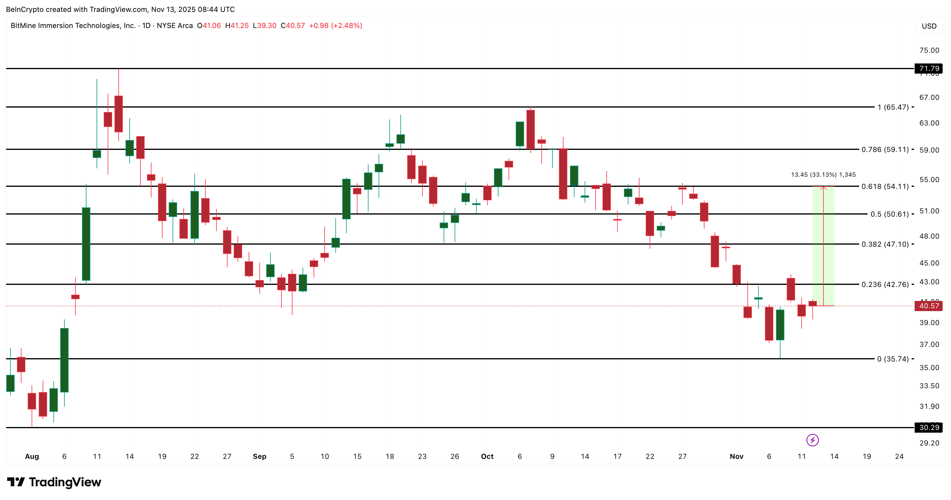 BitMine Price Analysis
