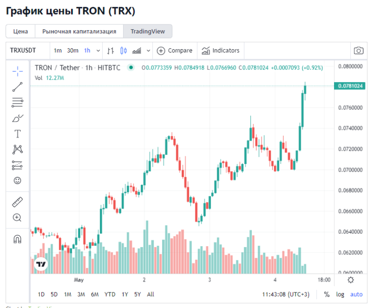 Трон к рублю. График криптовалют. Популярные криптовалюты. Биткоин растет. Биткоин биржа.