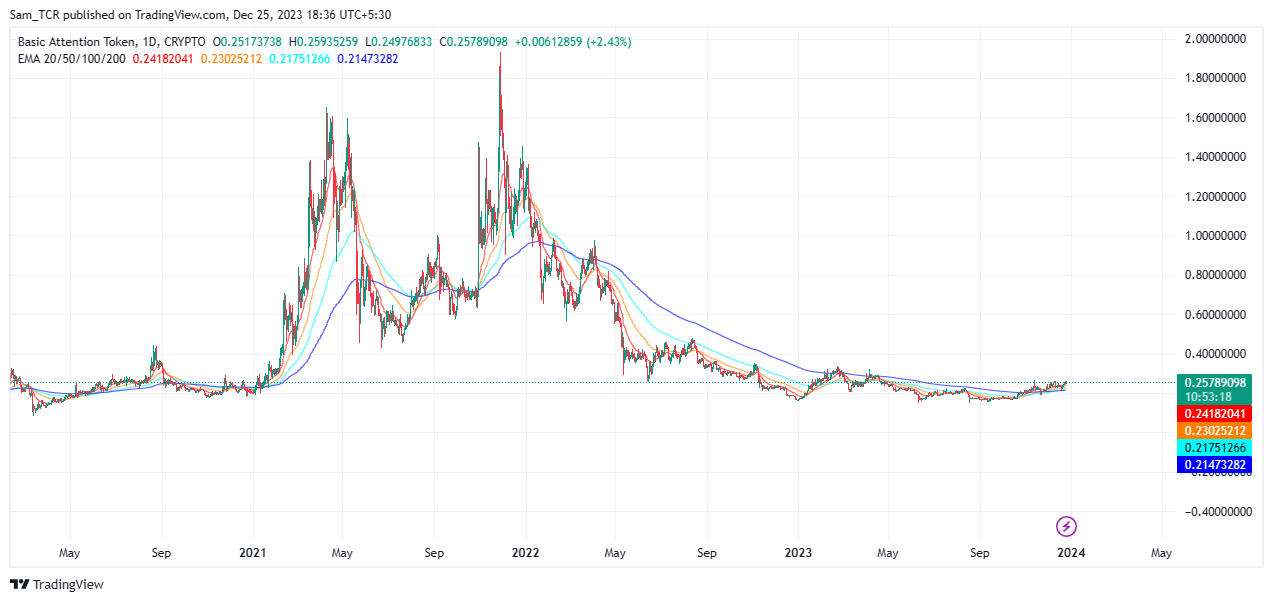 Basic Attention Token: Can BAT Advance & Reclaim Upper Levels?