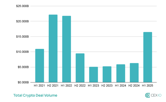 Half-year crypto venture capital deal volume since 2021
