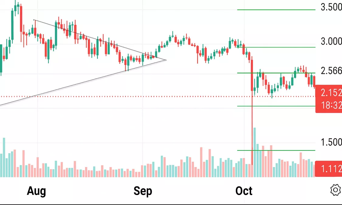 XRP price slides to 6-week low around $2.12 as market rejects recovery attempts - 1