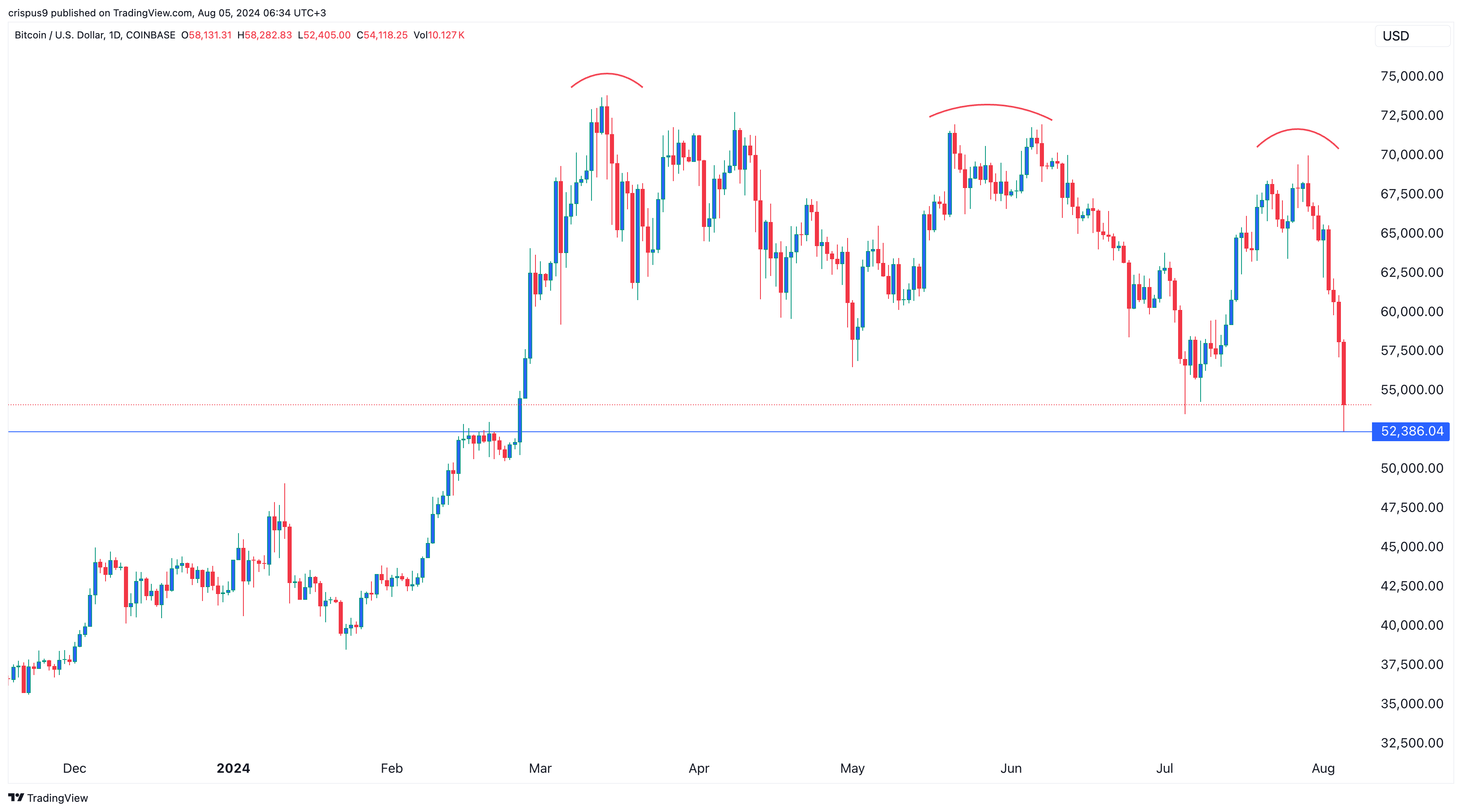 Bitcoin Price