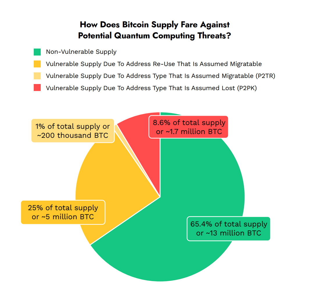 كمية عرض بيتكوين المعرضة للتهديدات الكمومية. المصدر: Ark Invest and Unchained