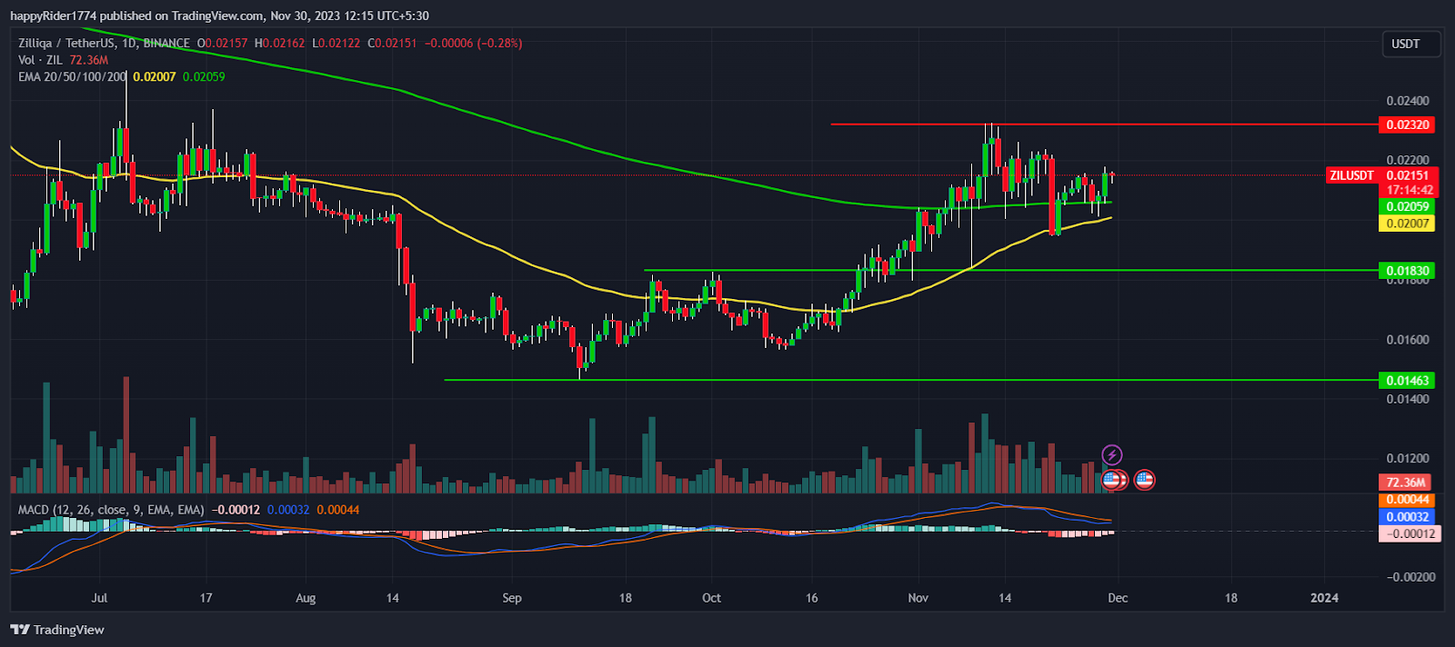 Zilliqa: Is ZIL Price Undervalued; Rally Possible in 2024?