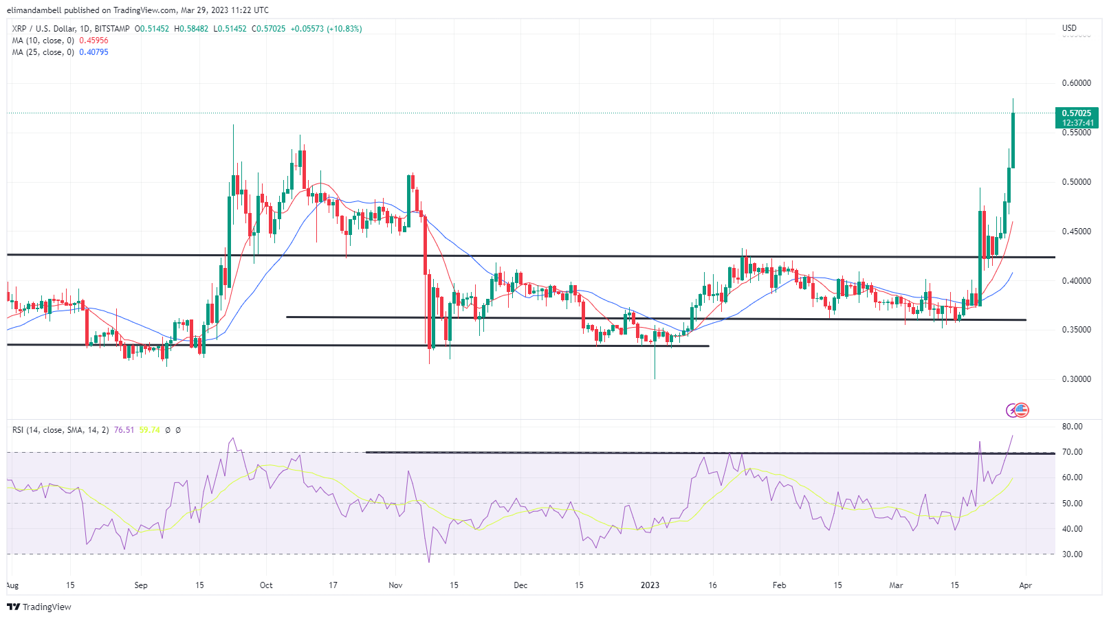 Крупнейшие движущие силы: рост XRP усиливается, поскольку токен достигает 11-месячного максимума