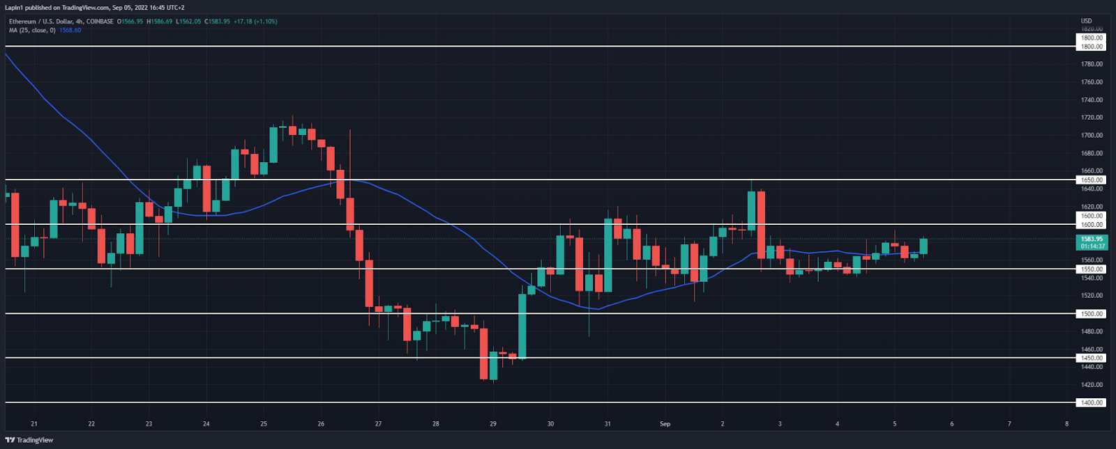 Análisis de precios de Ethereum: <span class=