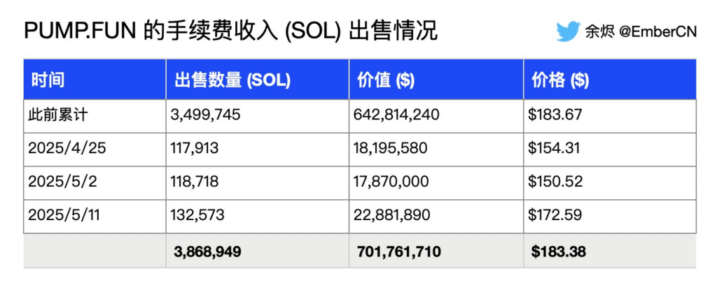 Pump.fun sends $22m worth of SOL to Kraken: what's behind the move? - 1