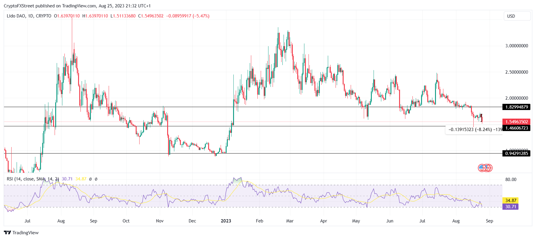 LDO/USD 1-day chart